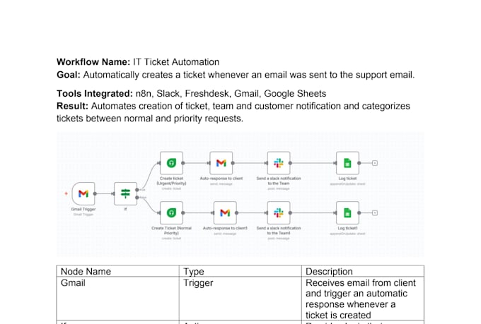 automate your business processes using n8n